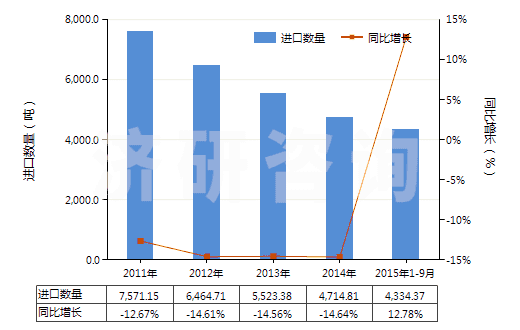 2011-2015年9月中國(guó)初級(jí)形狀的其他鹵化烯烴聚合物(HS39049000)進(jìn)口量及增速統(tǒng)計(jì)